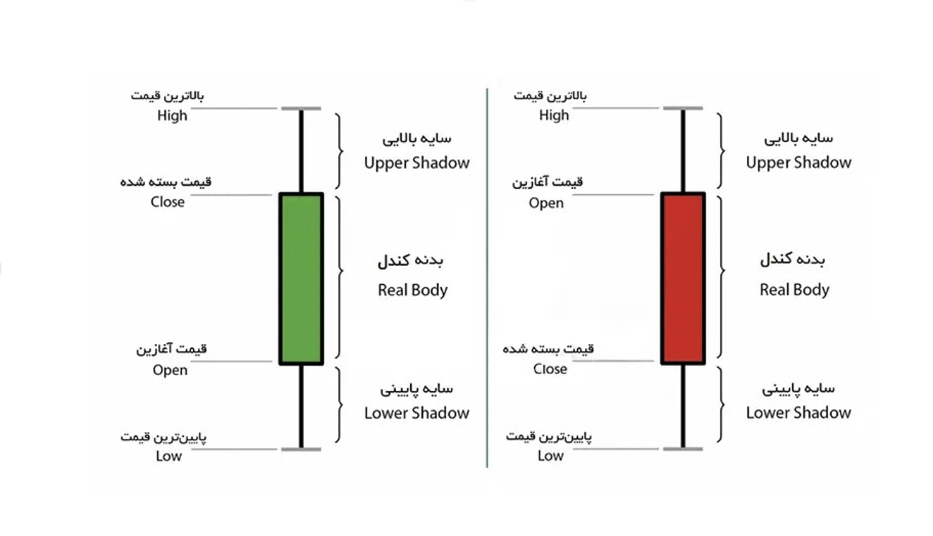 پرایس اکشن چیست؟