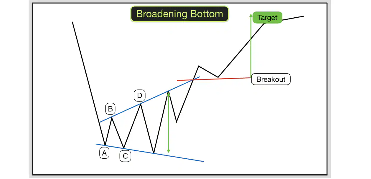 ویژگی های الگوی broadening bottoms