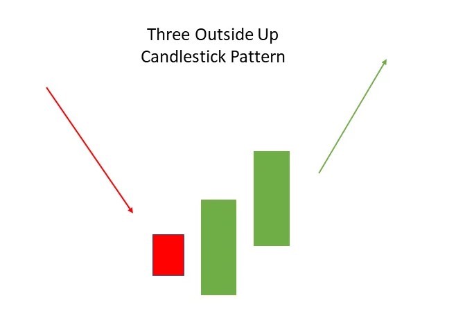 الگوی three outside up