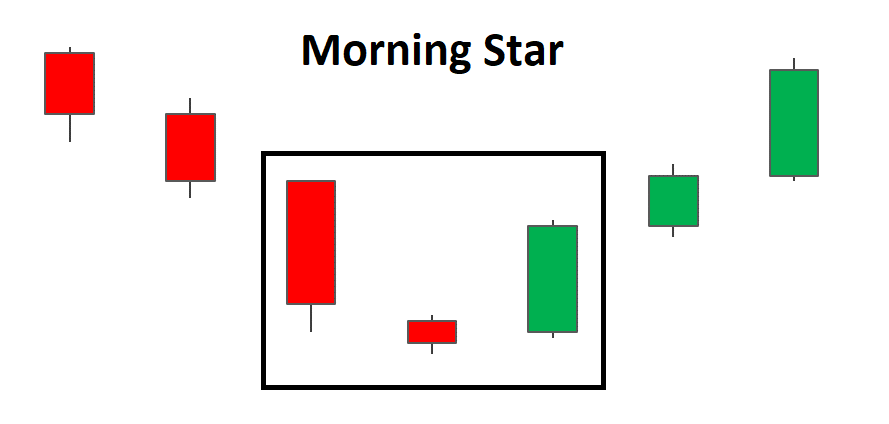 الگوی مورنینگ استار-morning star