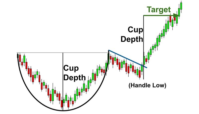 نحوه ترید با‌ الگوی Cup and handle