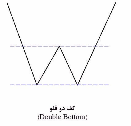 الگوی کف دو قلو 