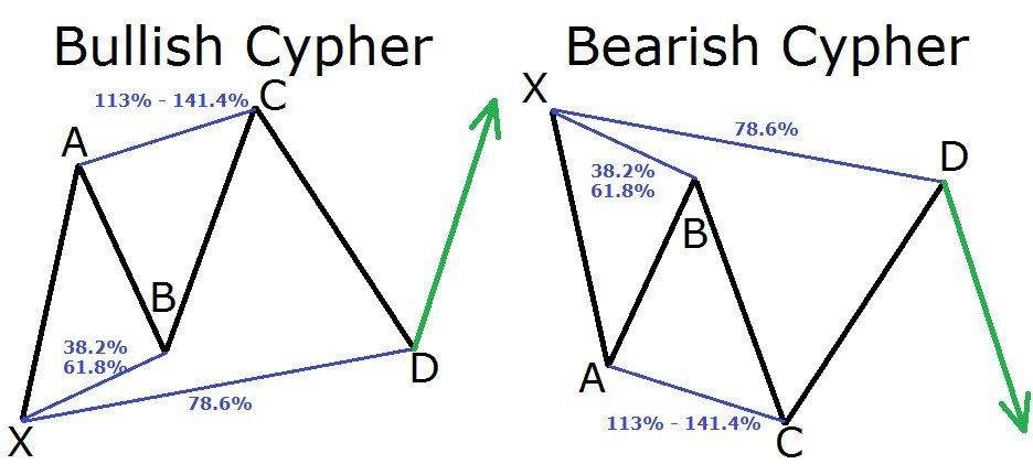 معرفی الگوی هارمونیکCypher 