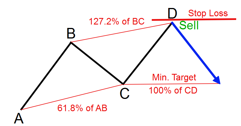 معرفی الگوی هارمونیک ABCD