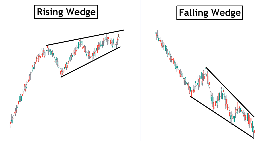 نحوه ترید با الگوی کنج wedge pattern