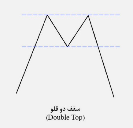 الگوی سقف دو قلو 