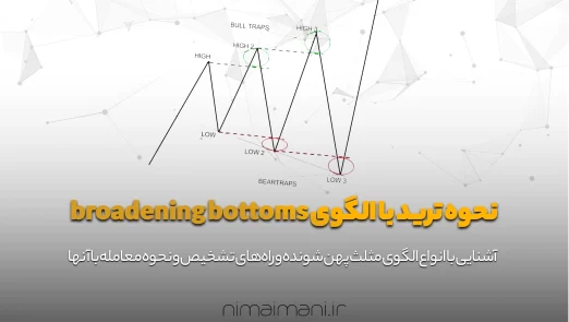 نحوه ترید با الگوی broadening bottoms